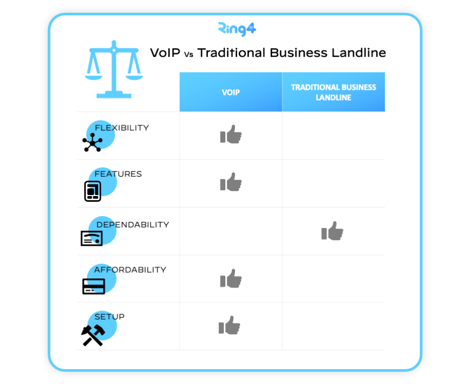 Business-Landline-vs-a-VoIP-Which-is-a-better-Business-Phone-Solution_Blog-Internal-1